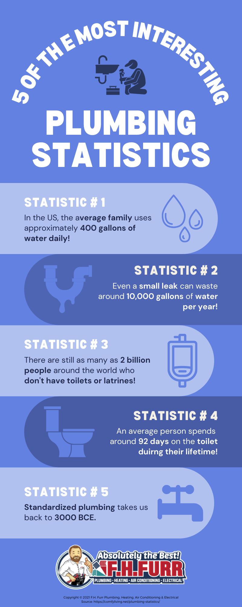 Infographic: 5 Of The Most Interesting Plumbing Statistics