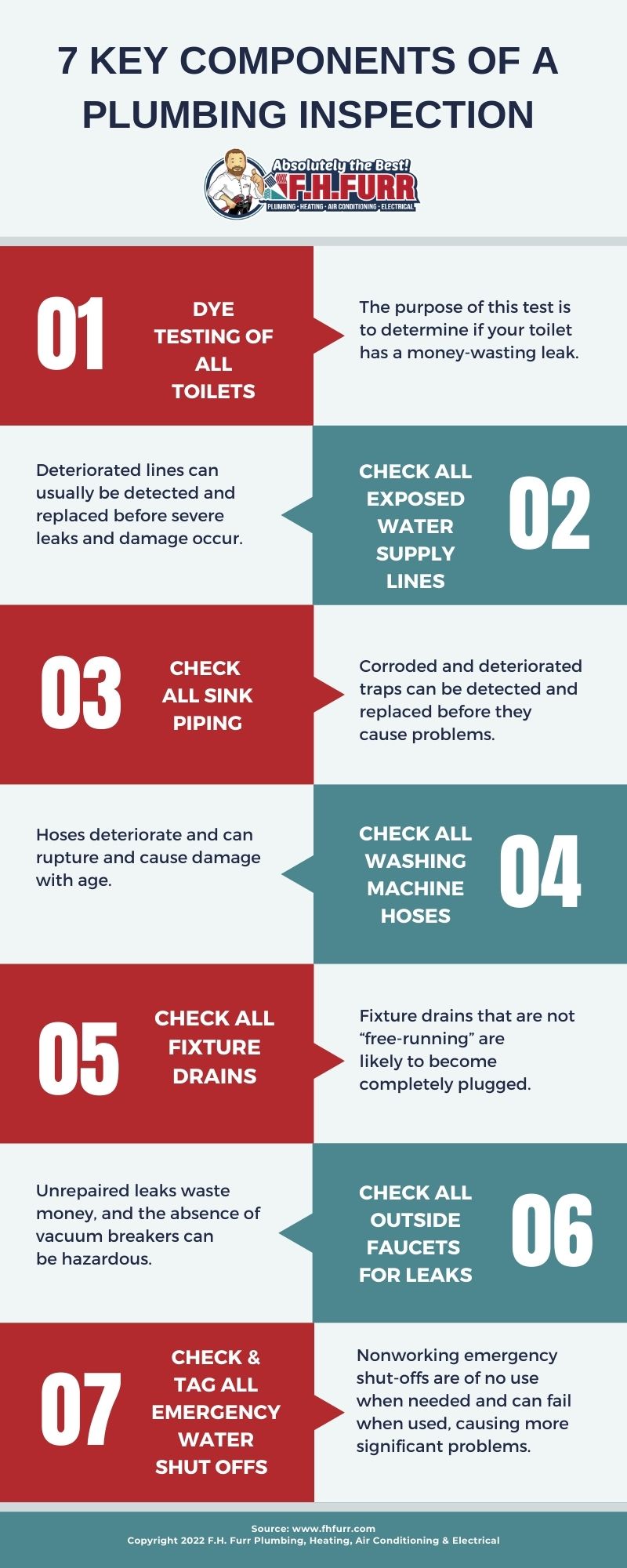Infographic: 7 Key Components Of A Plumbing Inspection With F.H. Furr!