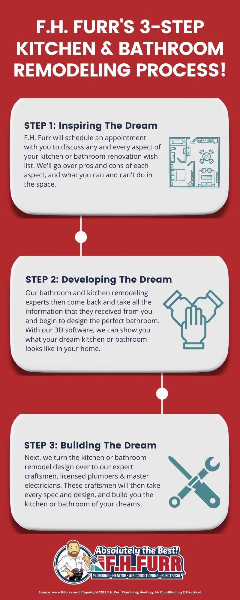 Infographic: F.H. Furr's 3-Step Kitchen & Bathroom Remodeling Process!
