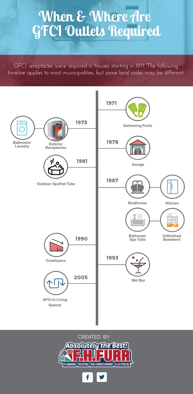 When & Where Are GFCI Outlets Required (Timeline)