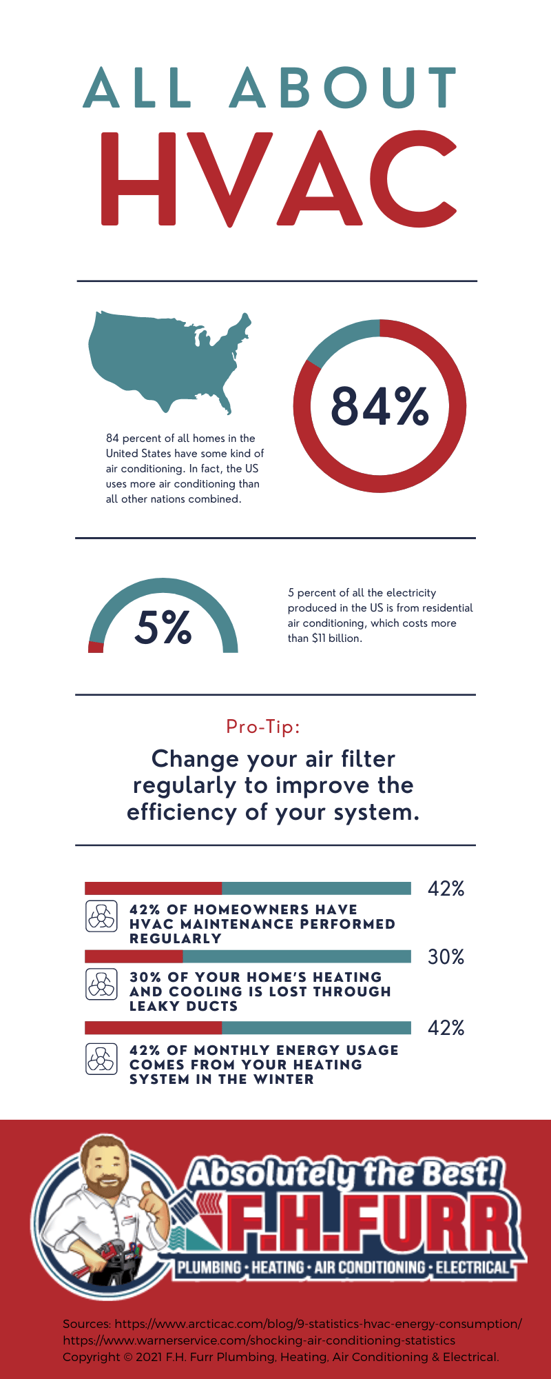Infographic: All About HVAC!