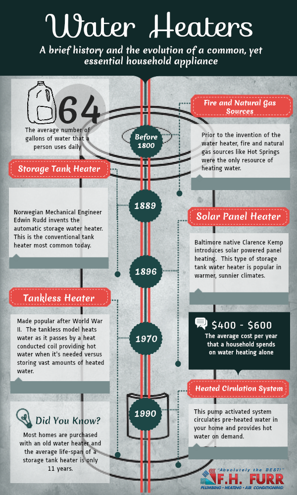 Water Heaters – A Brief History