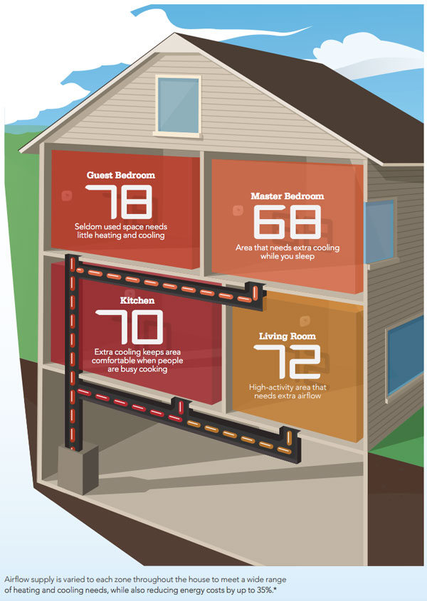 All About Zoning Systems