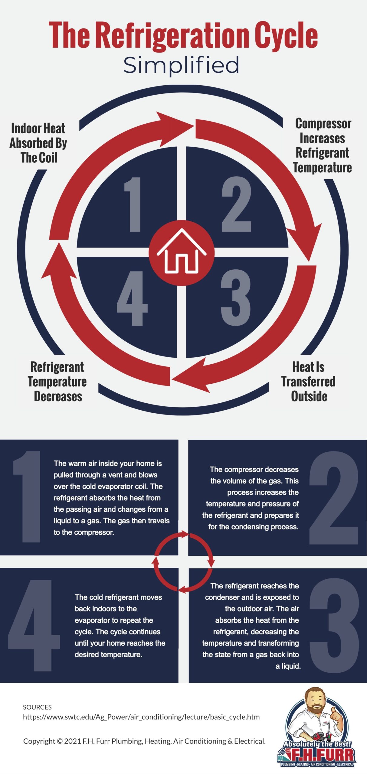 Infographic: The Refrigeration Cycle Simplified